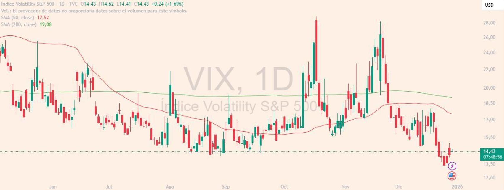 Evolución del índice VIX