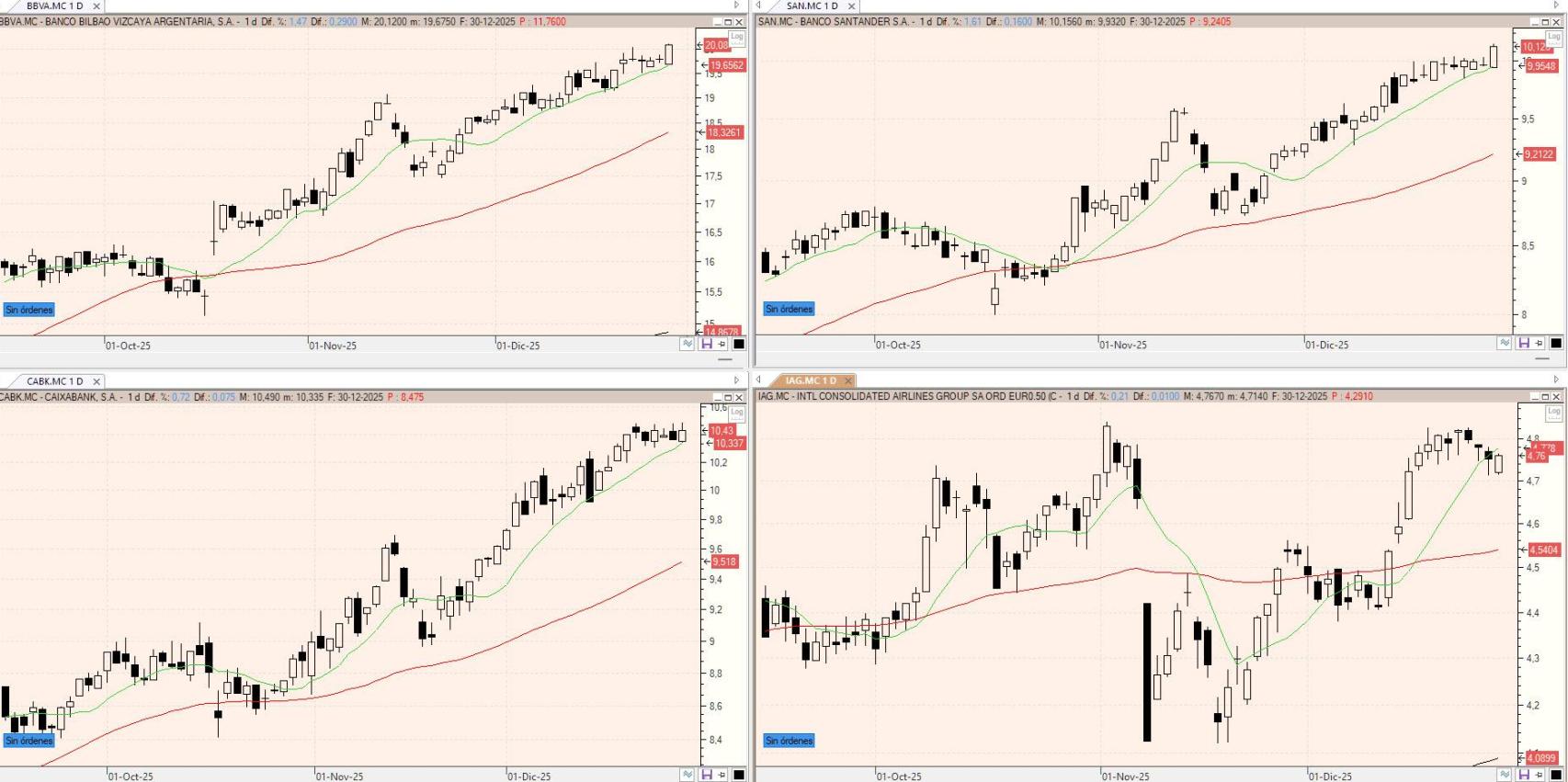 Evolución de los valores bajo seguimiento