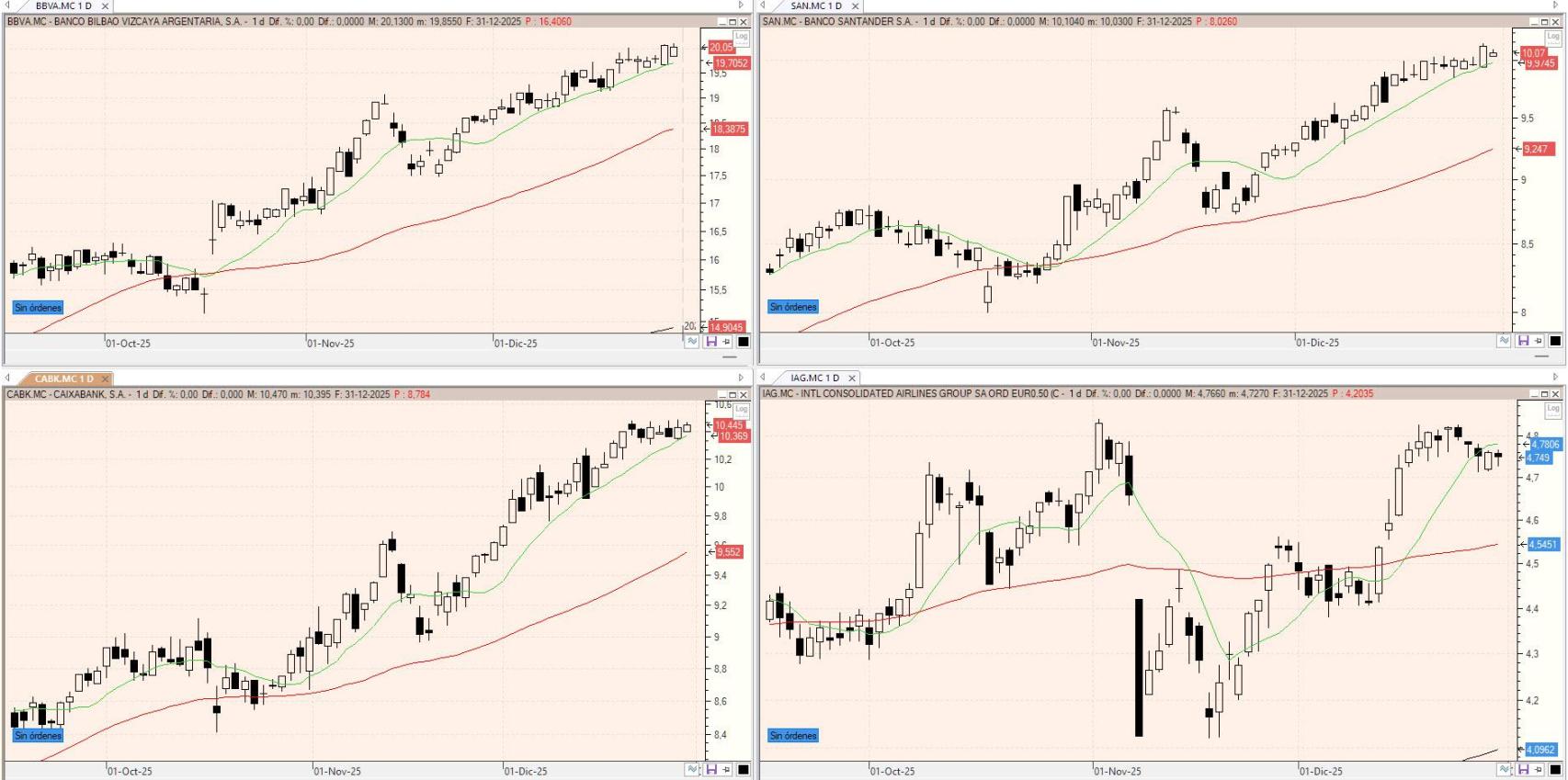 Evolución de los valores bajo seguimiento