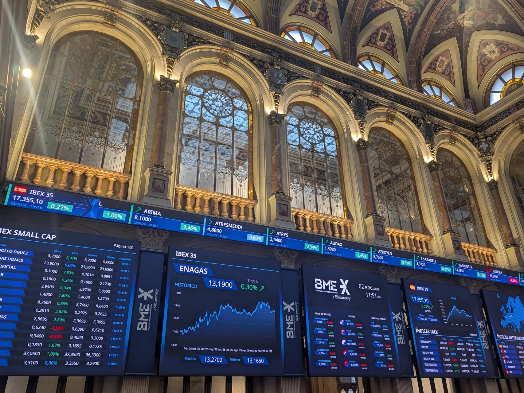 Ibex 35, la bolsa en directo hoy | El Ibex (+0,05%) encadena tres sesiones  en positivo aunque sin llegar a los 17.700
