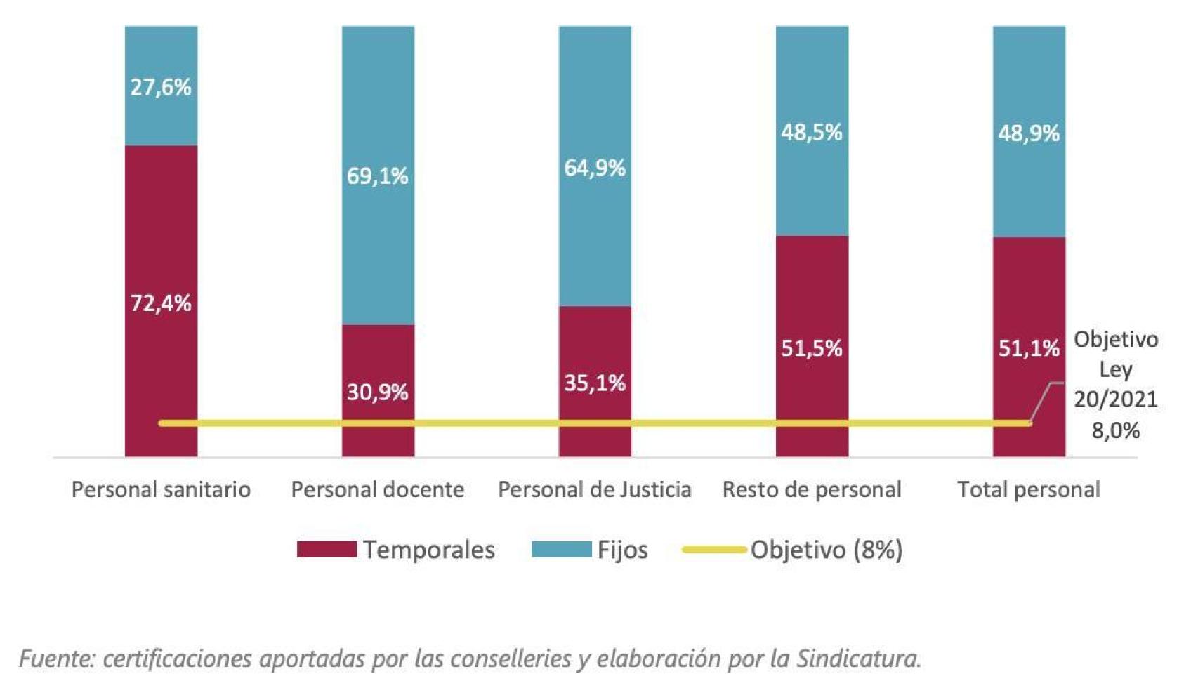 Gráfico de temporalidad en la Administración de la Generalitat en 2024, según la Sindicatura de Comtpes. EE