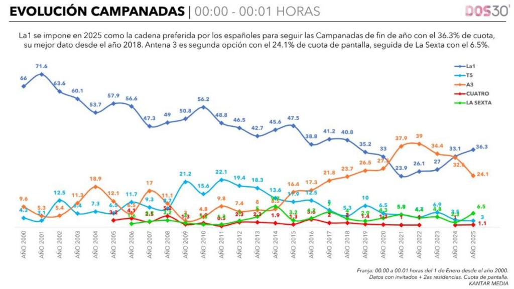 Evolución de las audiencias de las Campanadas en el minuto exacto de las 12 uvas desde el año 2000.
