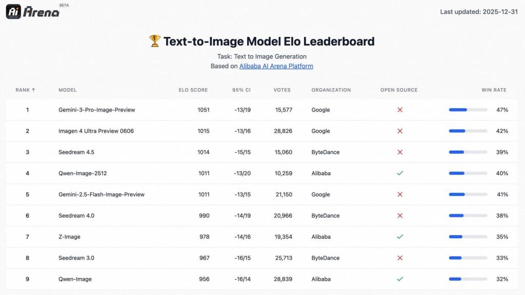 Tabla de Clasificación Elo de modelos de texto a imagen