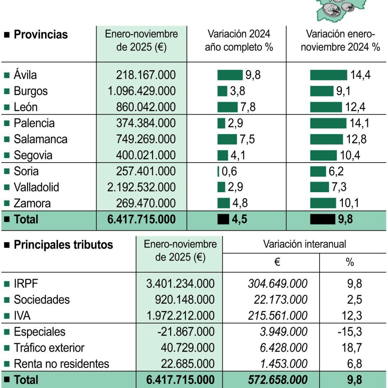 Ingresos tributarios en Castilla y León