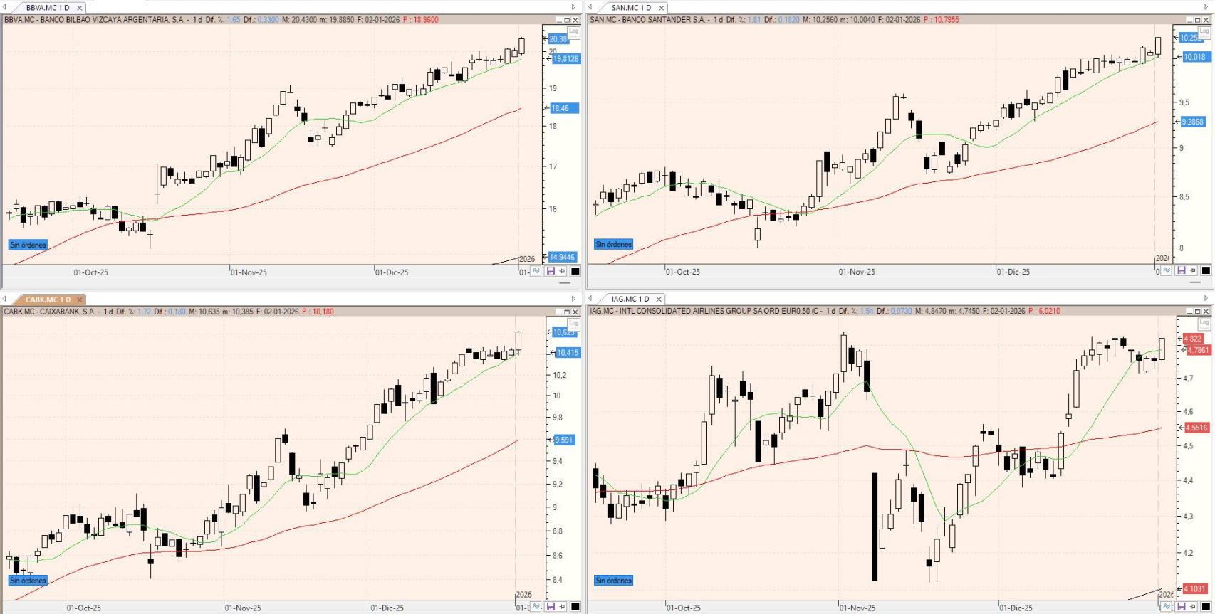 Evolución de los valores bajo seguimiento