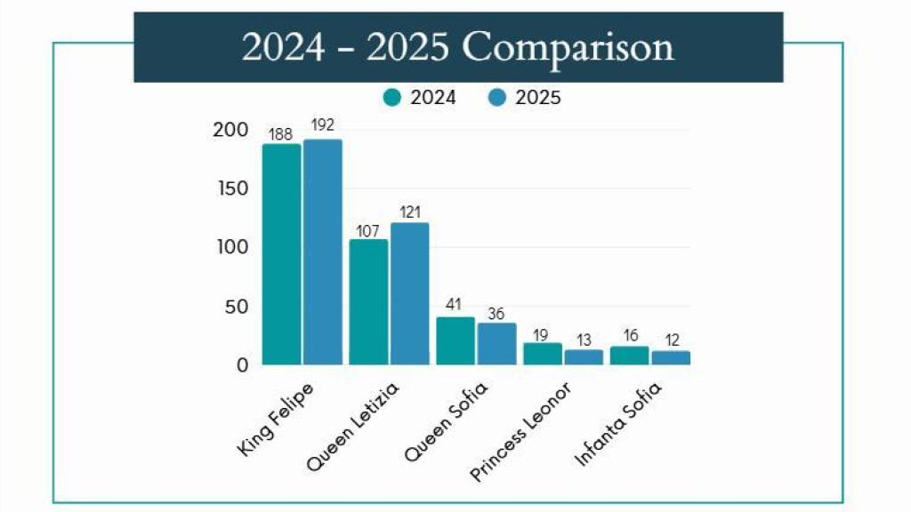 Días trabajados por la Familia Real Española en 2025.