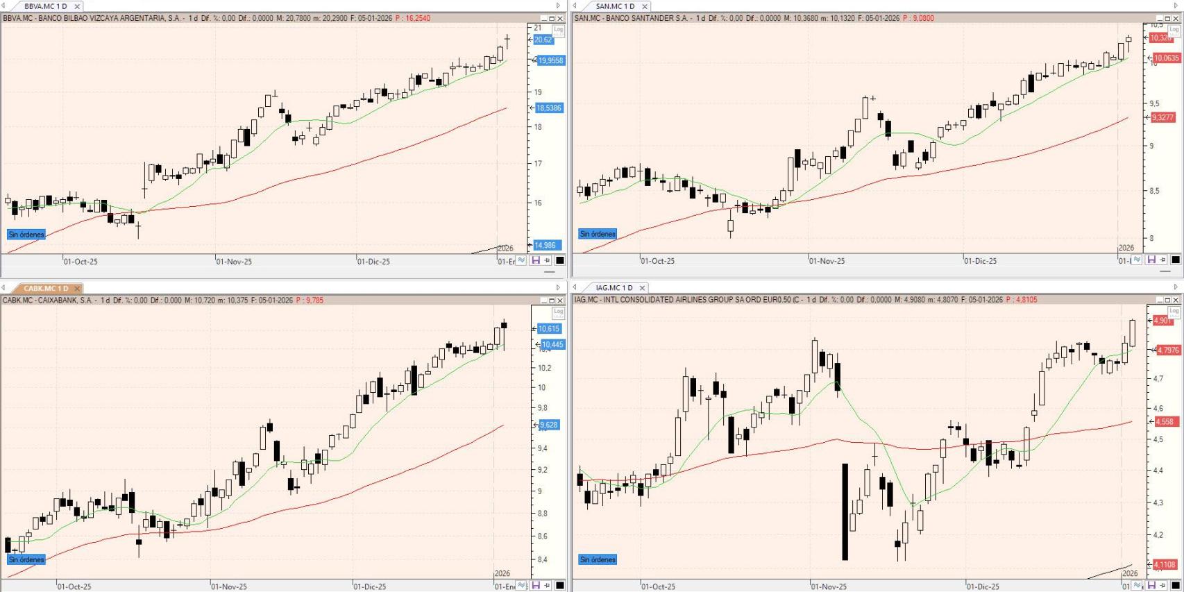 Evolución de los valores bajo seguimiento