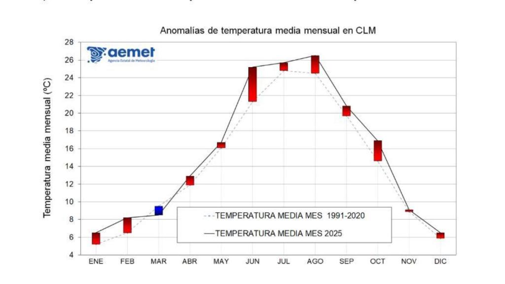Anomalías de temperatura media mensual en CLM vs las del período de referencia.