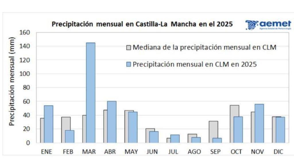 Precipitación mensual media en CLM en 2025 vs la mediana en el período de referencia.