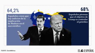 Los españoles contra Maduro y contra Trump: un 57% apoya la captura pero un 64% cree que se violó el derecho internacional