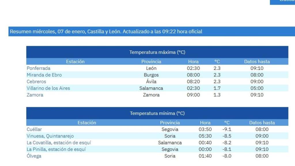 Temperaturas mínimas en Castilla y León.