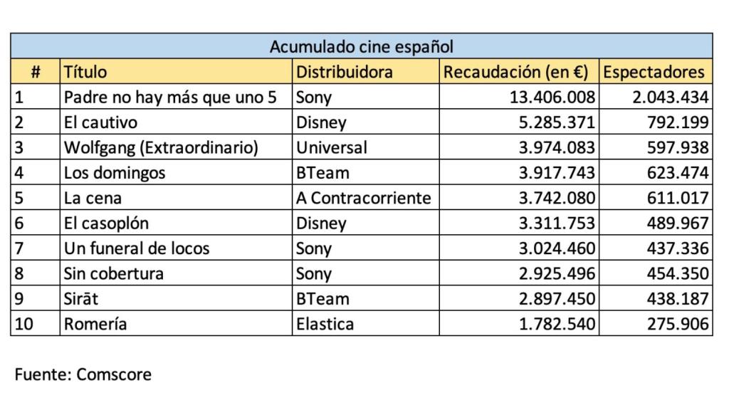 Gráfico con las 10 películas españolas más taquilleras de 2025.