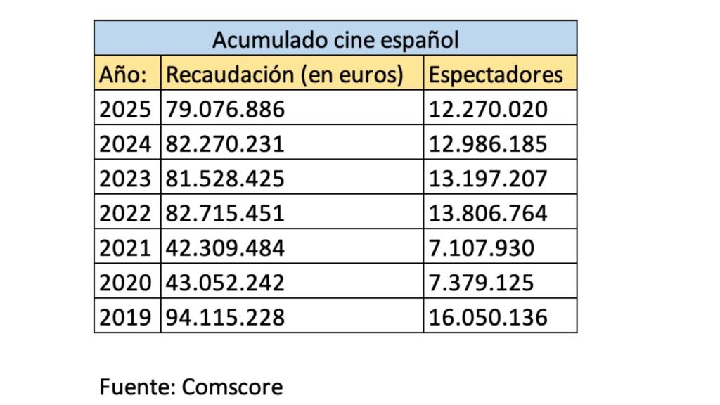 Gráfico con el acumulado de cine español entre 2025 y 2019.