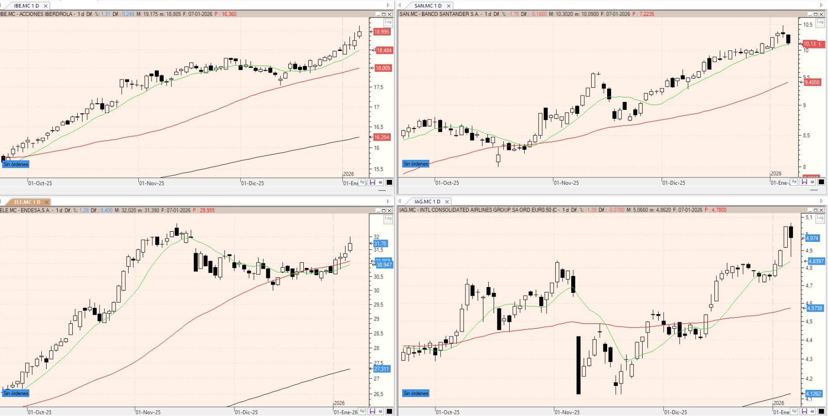 Evolución de los valores bajo seguimiento