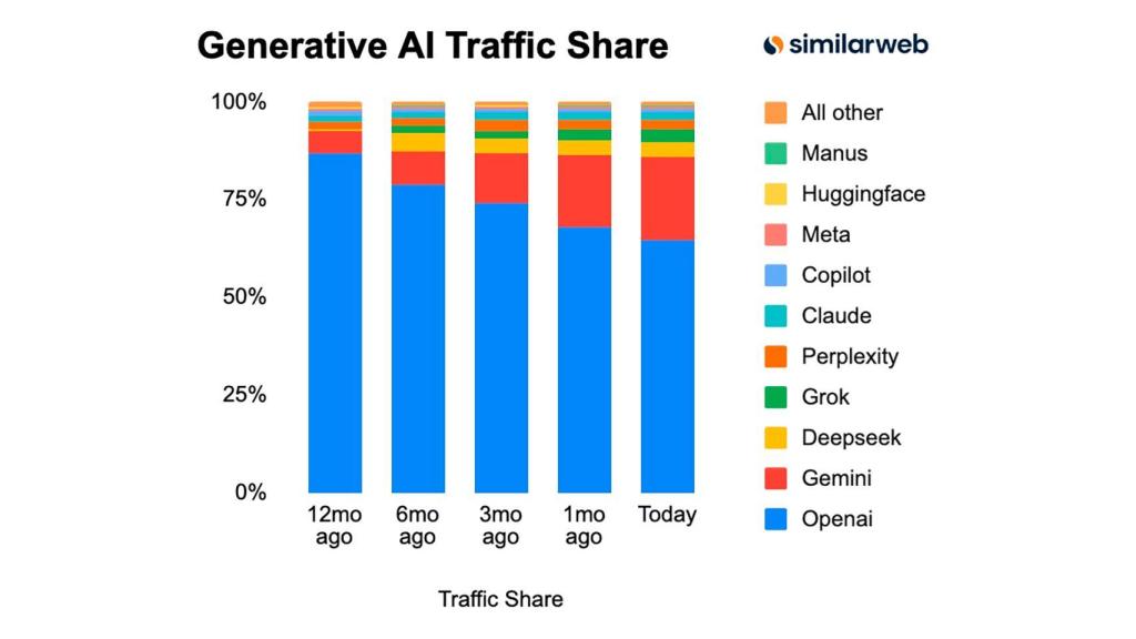 Datos de cuota de tráfico web de IA generativa