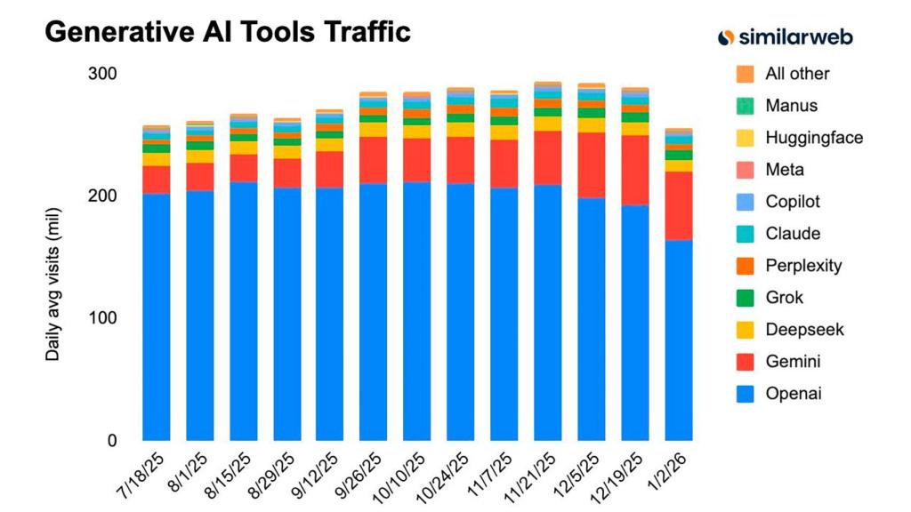 Visitas diarias de media en los últimos meses del tráfico web de herramientas de IA generativa