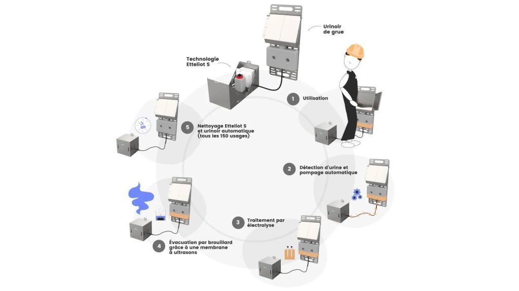 Esquema del funcionamiento de Etteliot, el baño portátil para gruistas y furgonetas camperizadas.