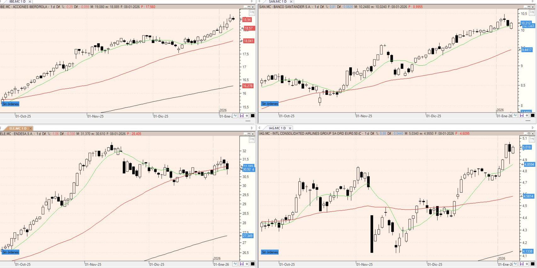 Evolución de los valores bajo seguimiento