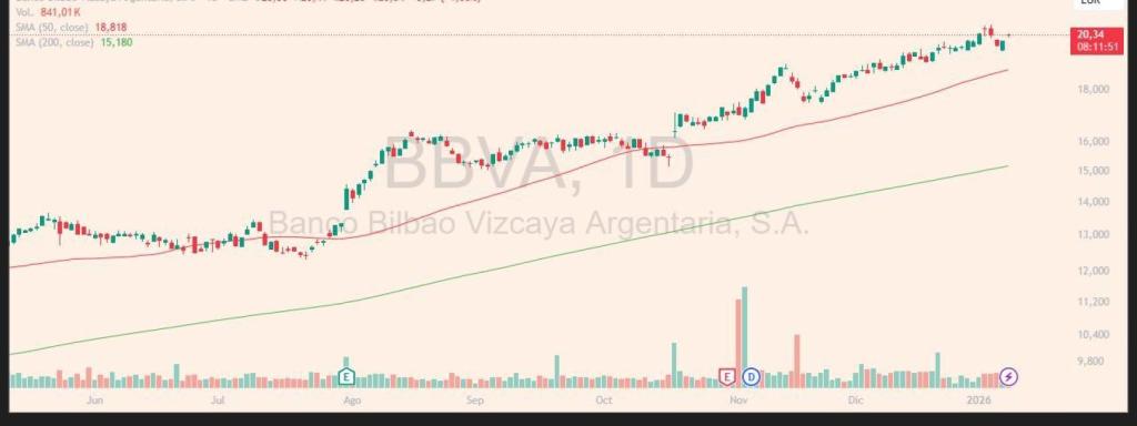 Evolución de las acciones de BBVA