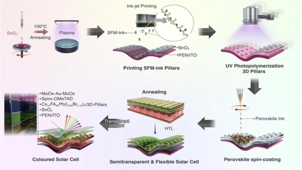 Esquema del panel solar impreso en 3D.