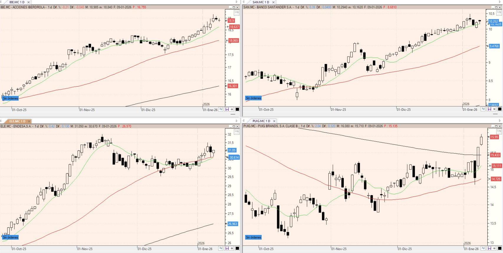 Evolución de los valores bajo seguimiento