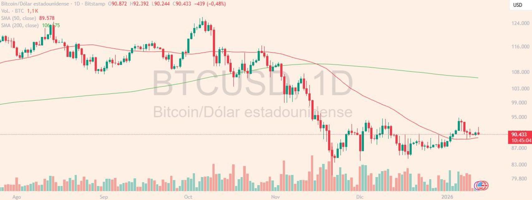 Evolución de Bitcoin