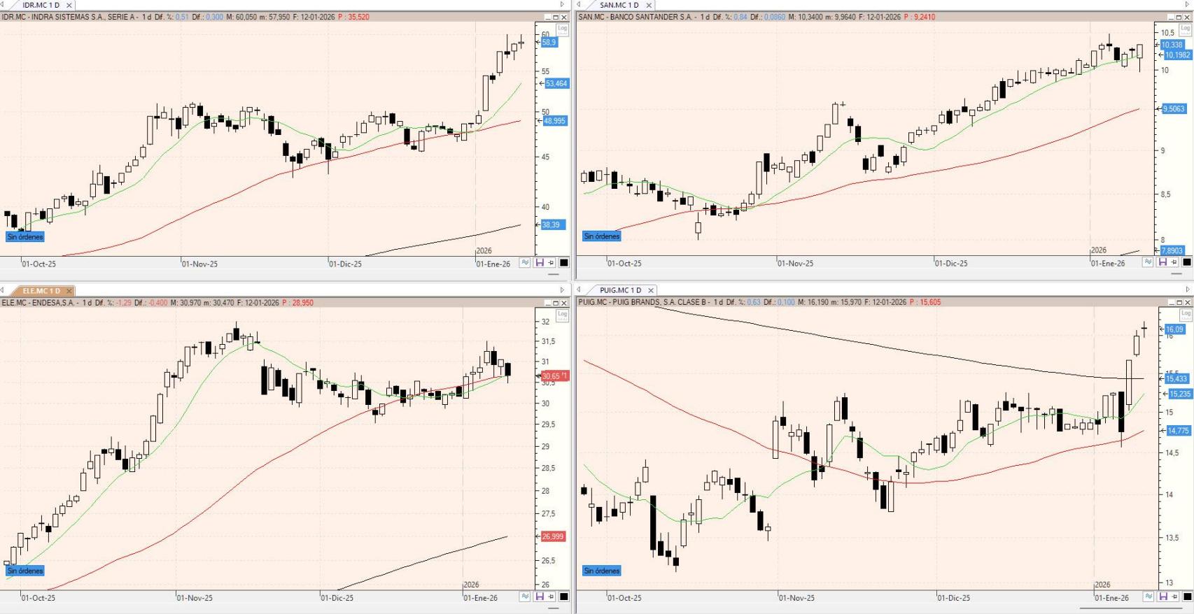 Evolución de los valores bajo seguimiento