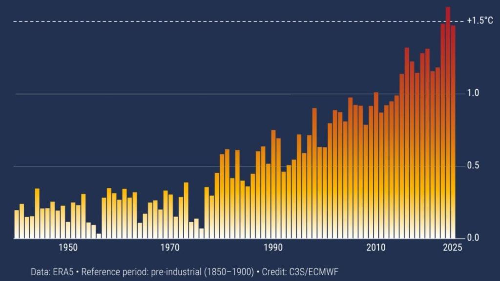 Registro histórico de temperaturas globales.