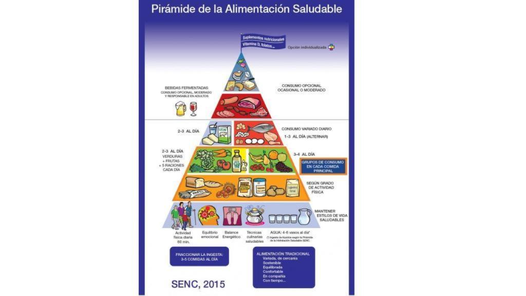 Pirámide de la alimentación saludable, según la Sociedad Española De Nutrición Comunitaria.