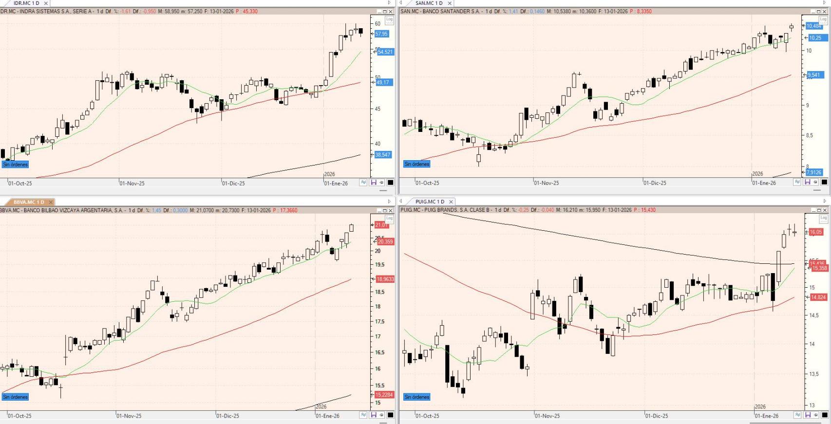 Evolución de los valores bajo seguimiento