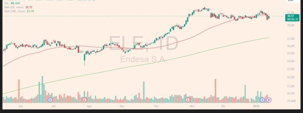 Evolución de las acciones de Endesa