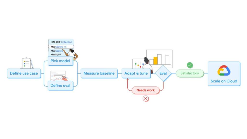 Diagrama del flujo de uso previsto de MedGemma.