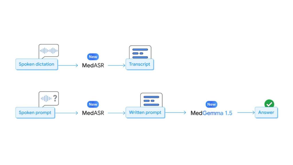 Usos de MedASR de Google.