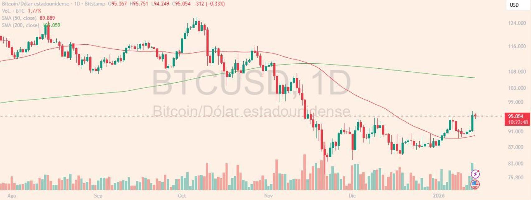 Evolución de Bitcoin