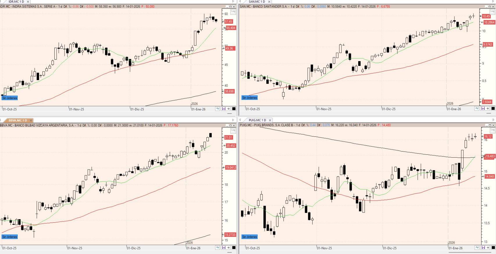 Evolución de los valores bajo seguimiento