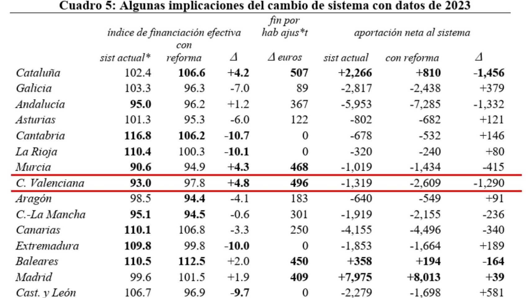 Datos de financiación por habitante. FEDEA