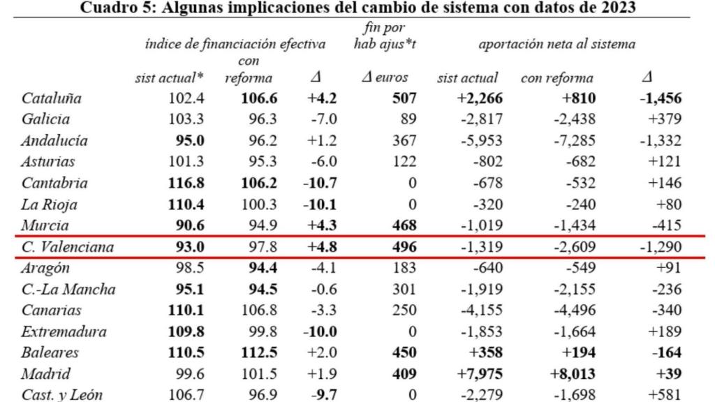 Datos de financiación por habitante. FEDEA