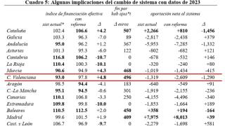 Datos de financiación por habitante. FEDEA