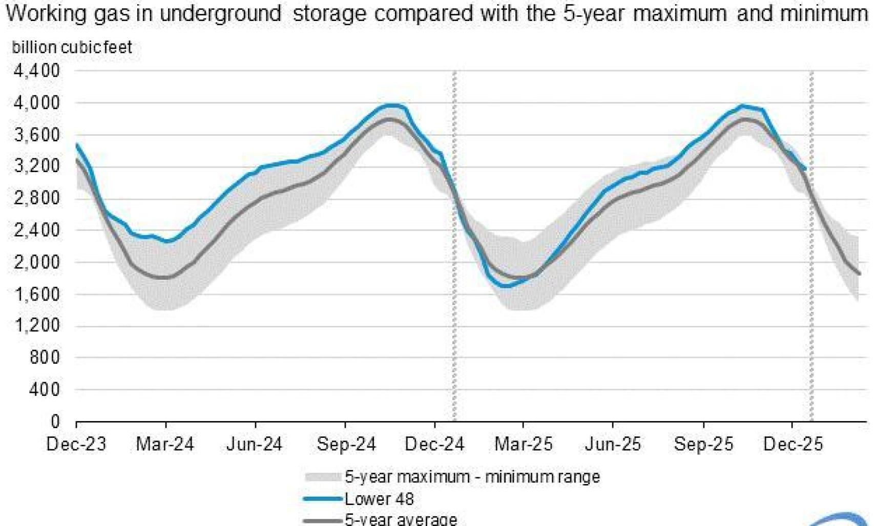 Evolución del precio del gas natural