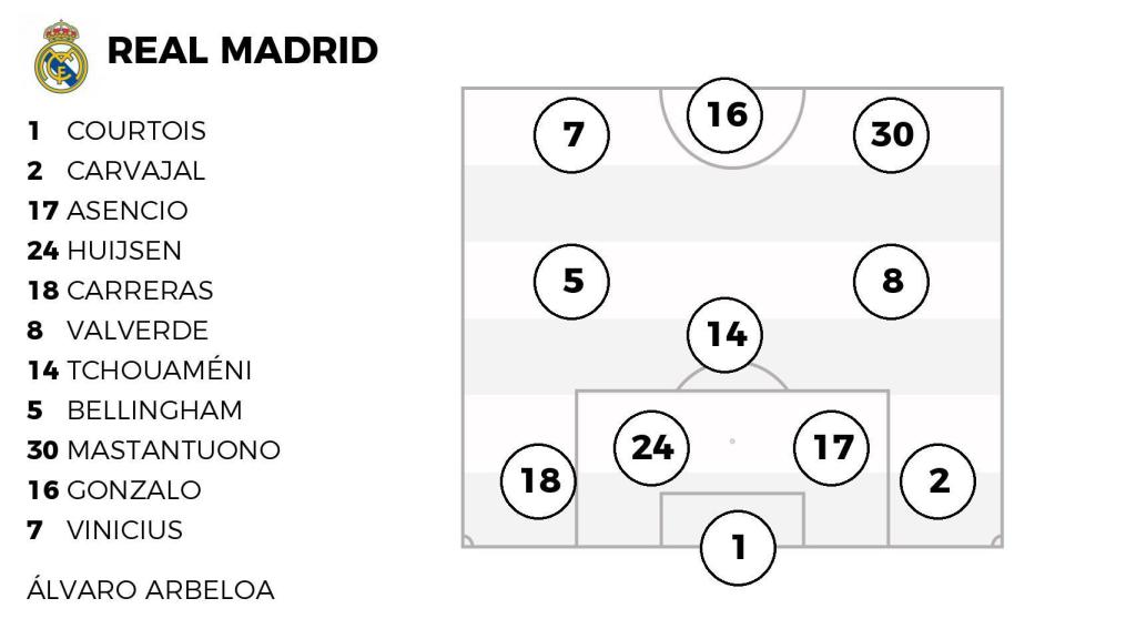 La alineación probable del Real Madrid contra el Levante.