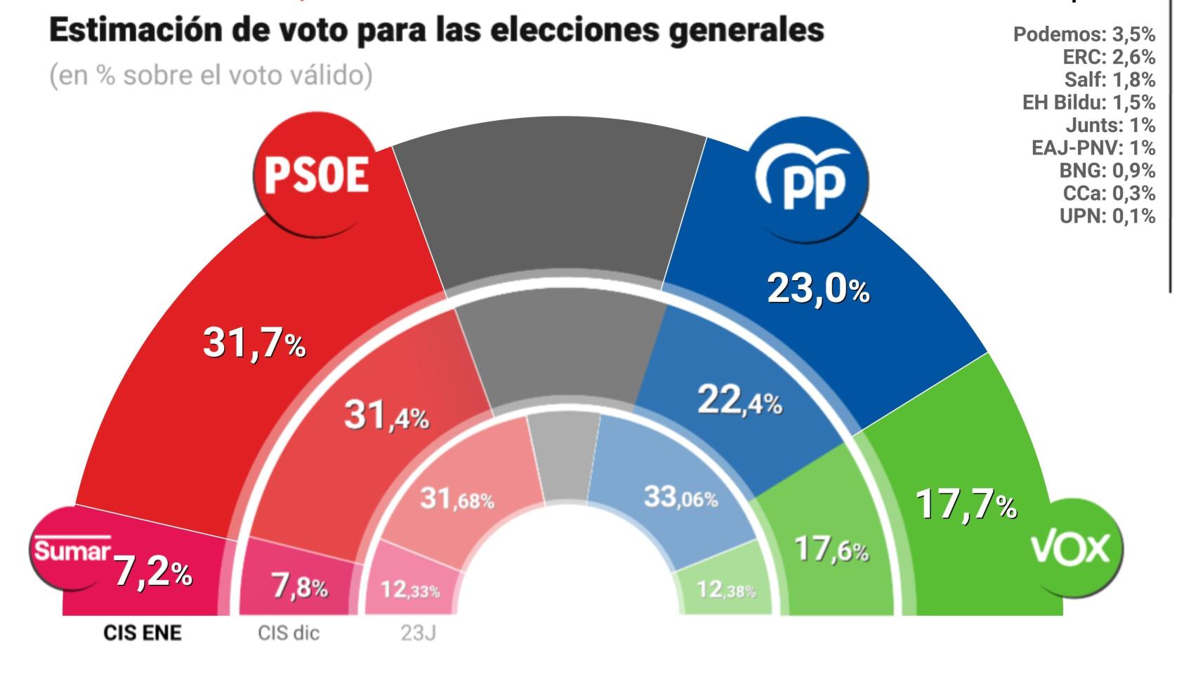 Estimación de voto según el barómetro de enero del CIS de José Félix Tezanos.