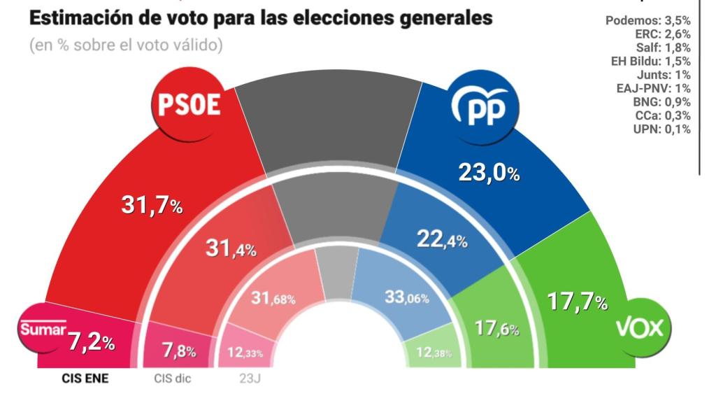 Estimación de voto según el barómetro de enero del CIS de José Félix Tezanos.