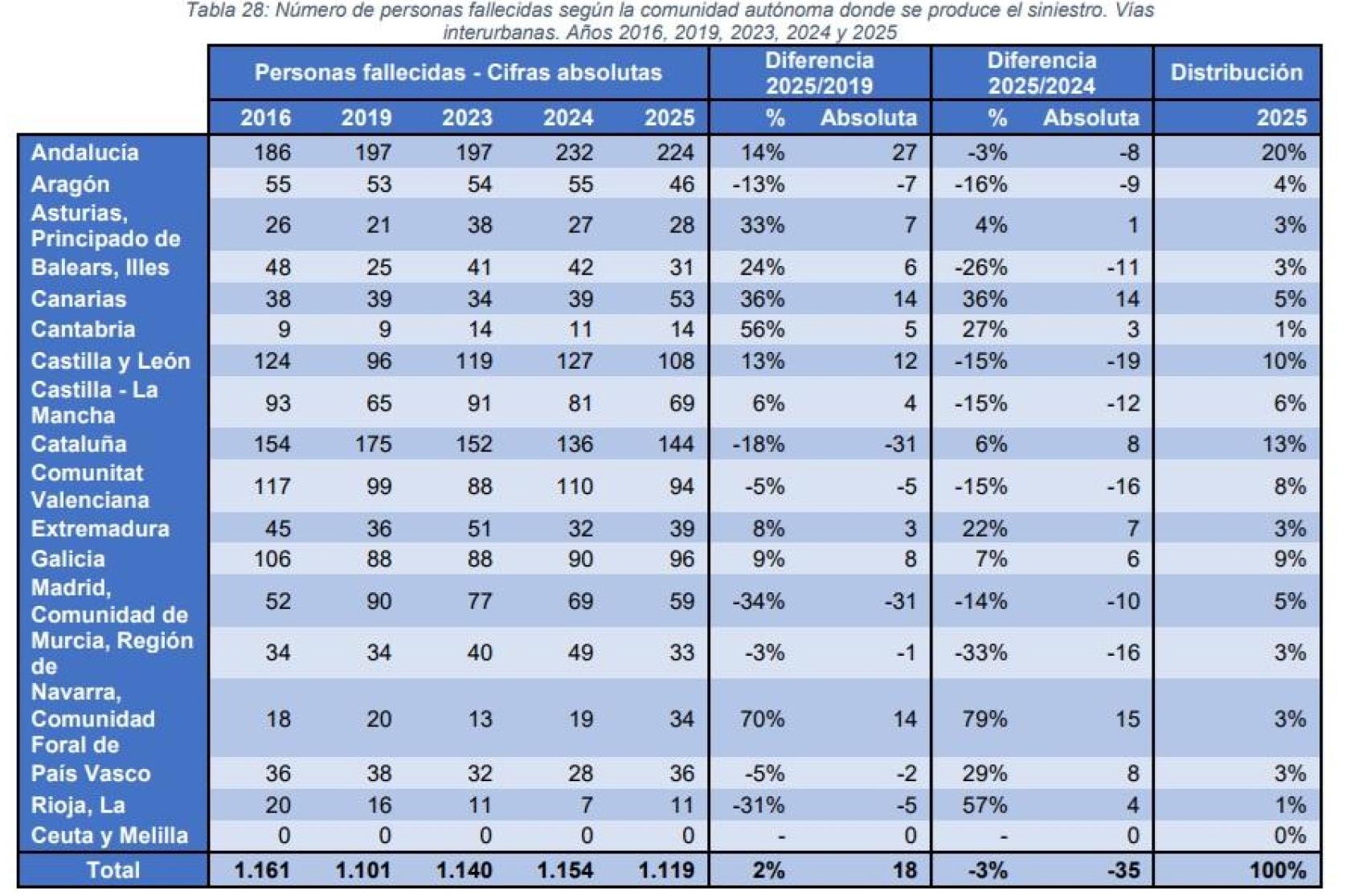 Número de personas fallecidas según la comunidad autónoma donde se produce el siniestro.