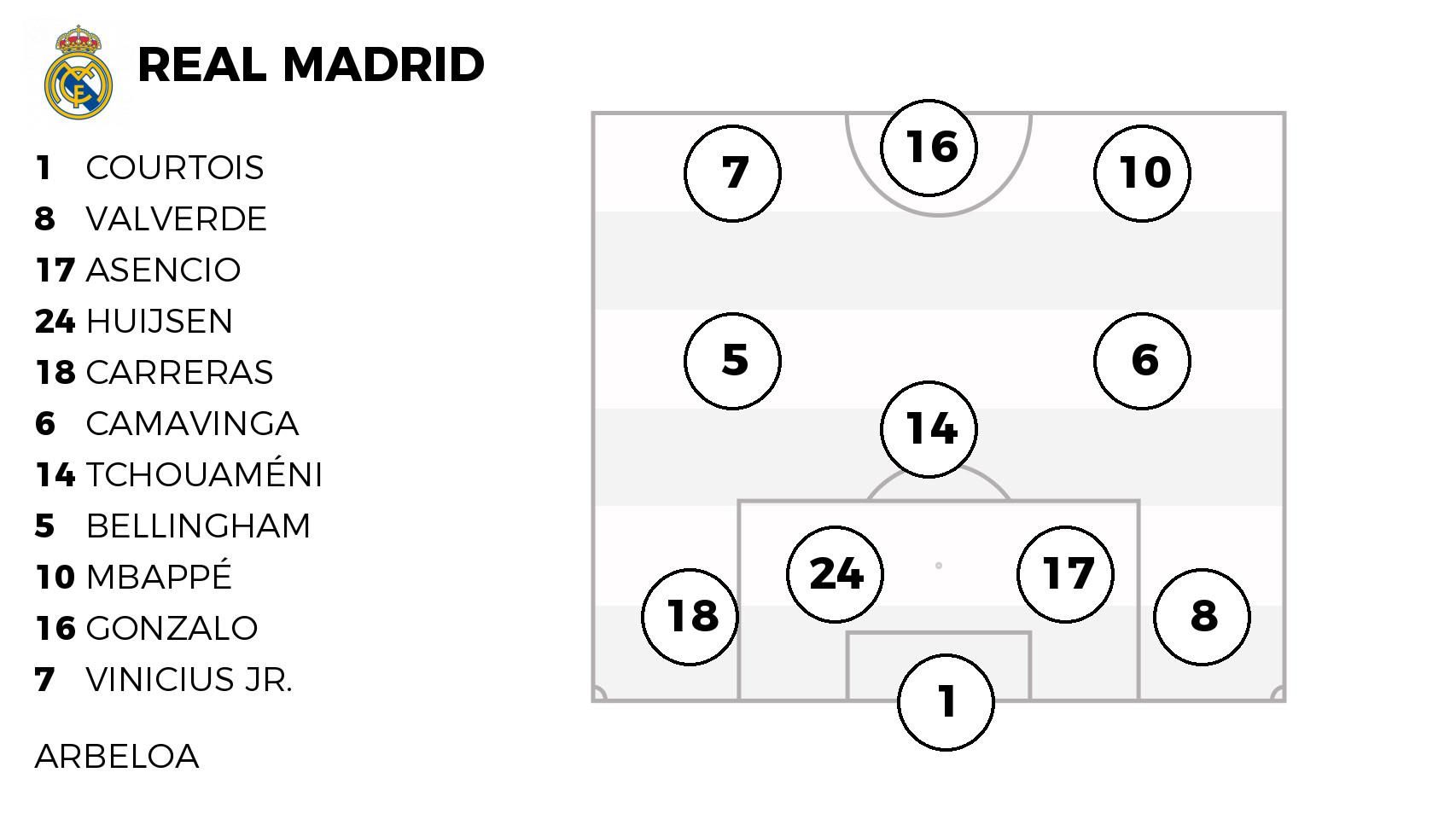 Alineación titular del Real Madrid contra el Levante en la jornada 20 ...