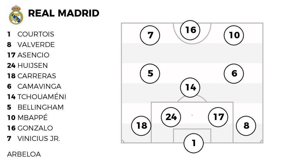Alineación titular del Real Madrid contra el Levante