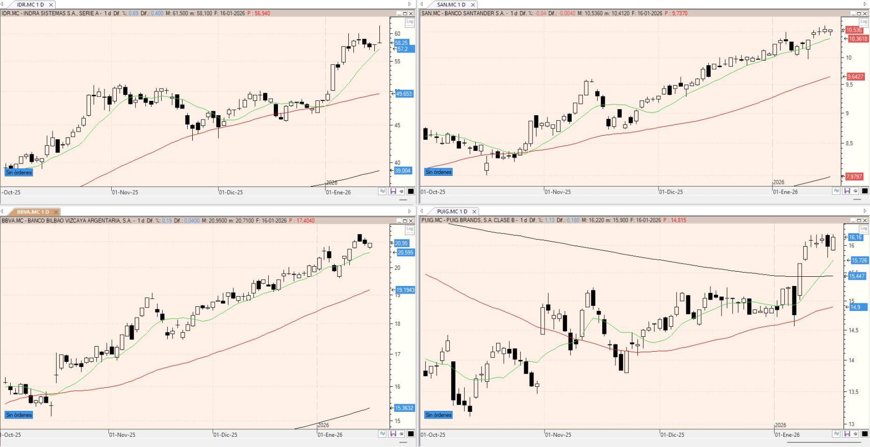Evolución de los valores bajo seguimiento