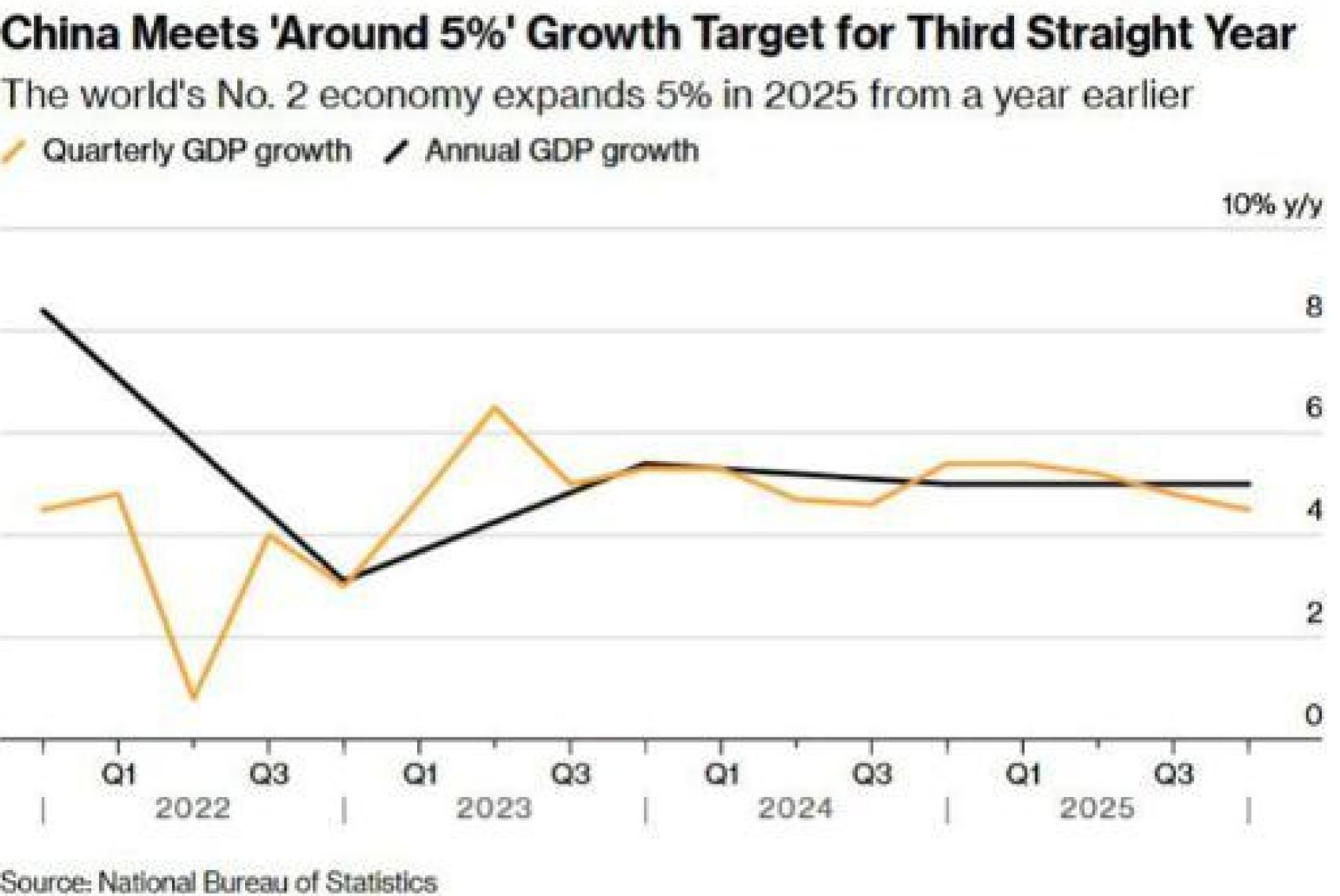 Tasa de crecimiento en China