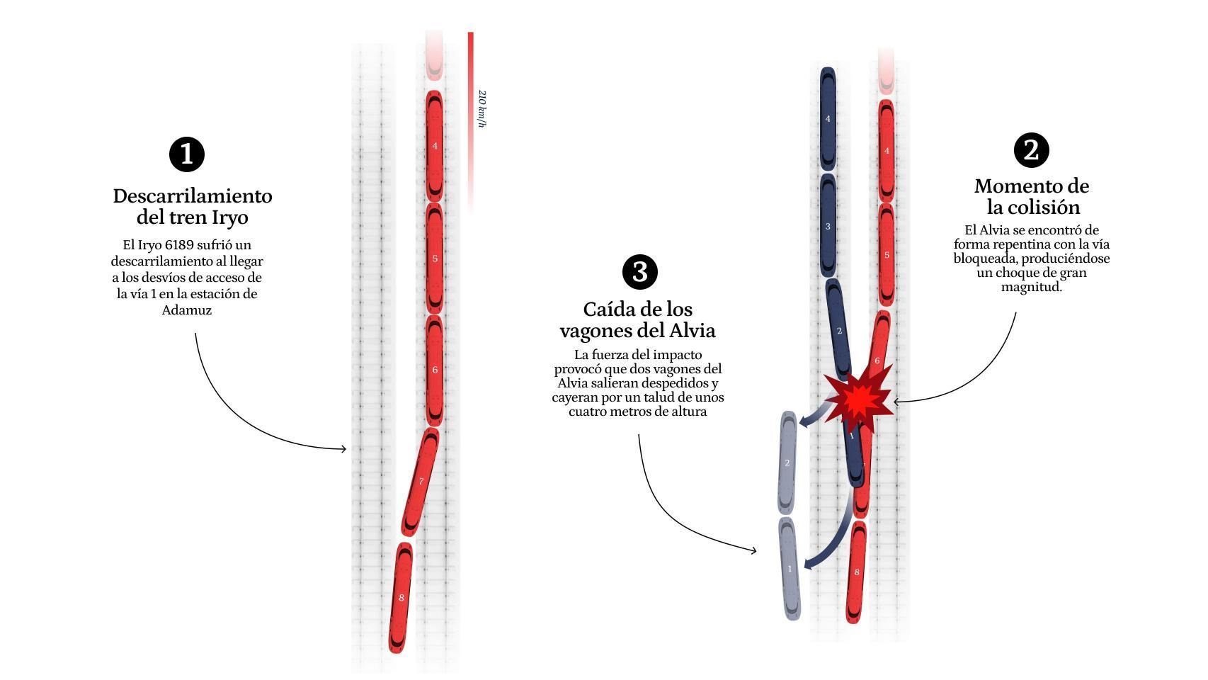 Infografía del descarrilamiento de dos trenes de alta velocidad de Iryo y Renfe, este domingo, en Adamuz.
