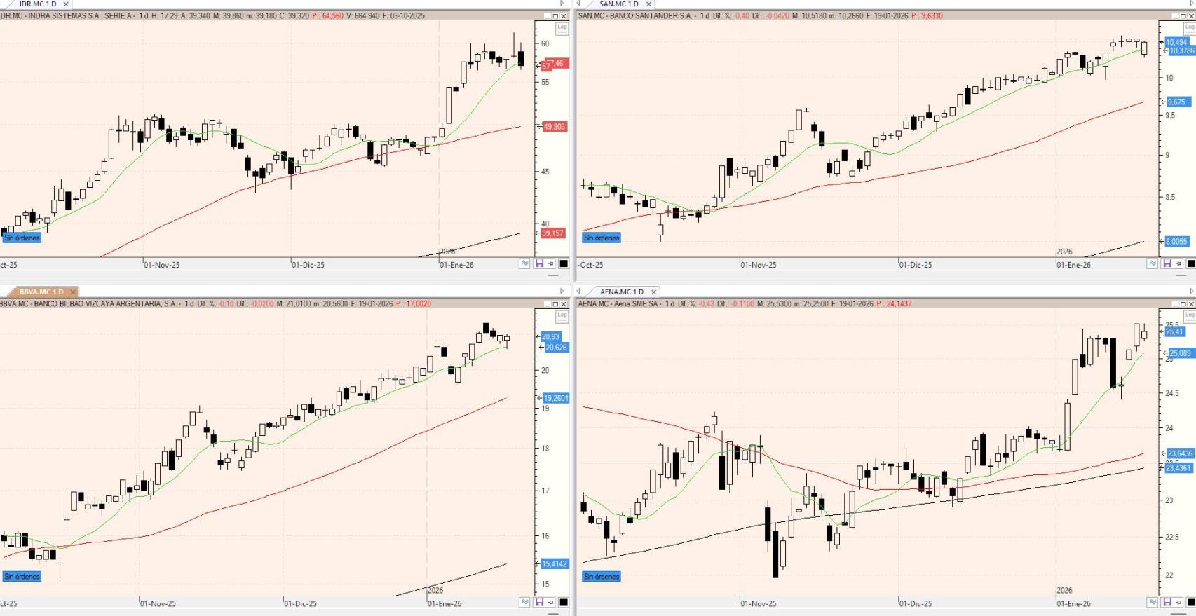 Evolución de los valores bajo seguimiento