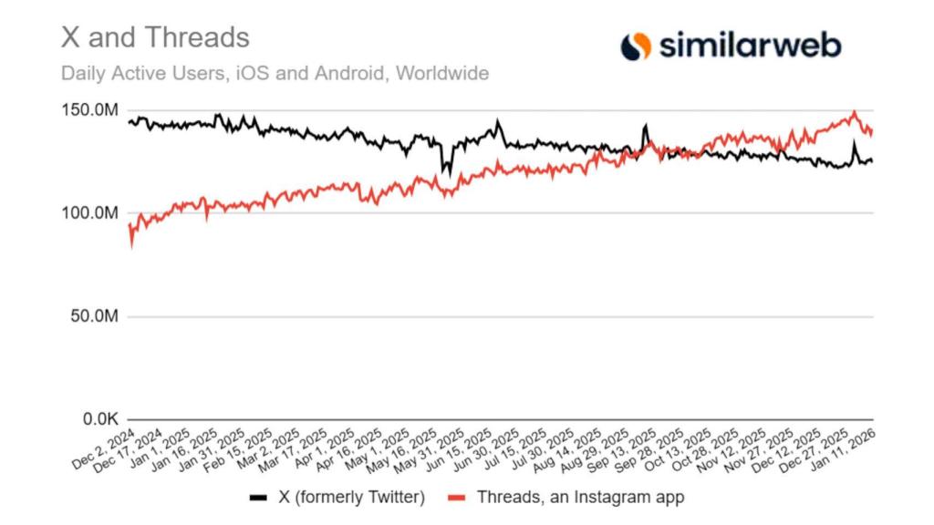 Usuarios diarios activos en X (negro) y Threads (rojo) a lo largo del último año